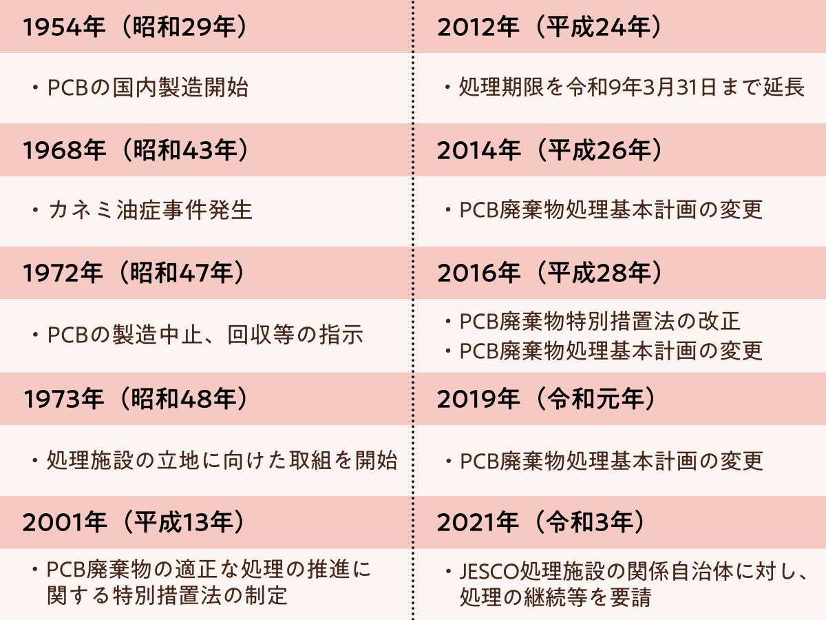 PCB規制の経緯