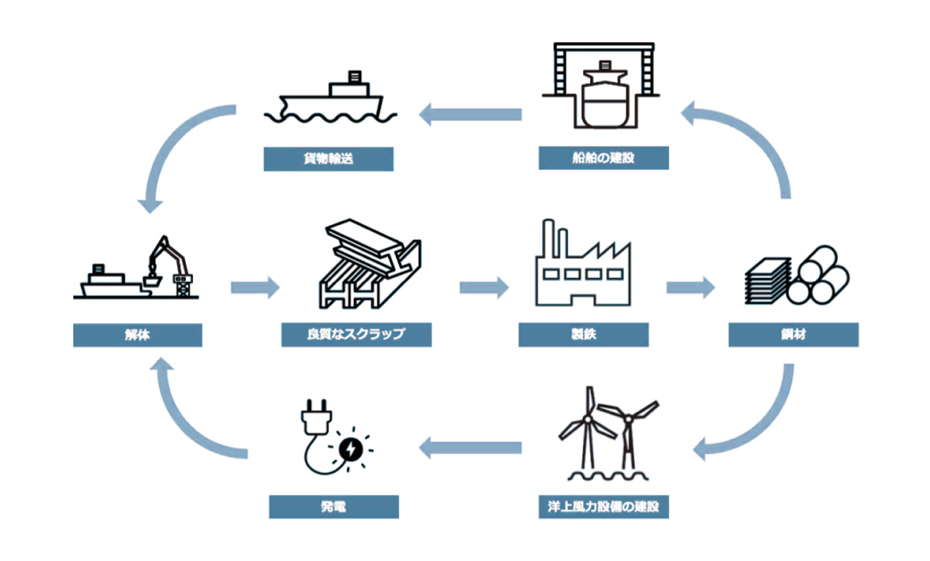 循環型経済を促進する本事業のイメージ図